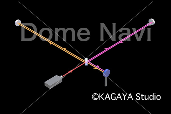 重力波望遠鏡模式図１（原理）